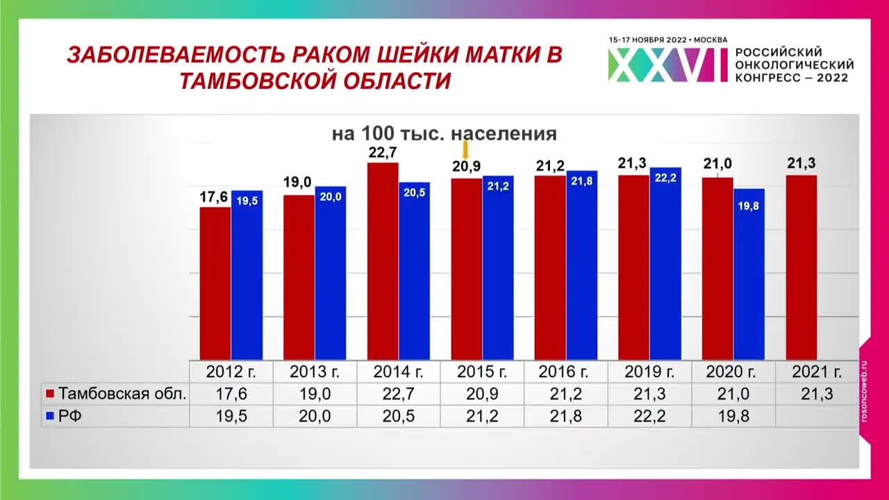 Скрининг рака шейки матки. Тамбовский областной онкологический клинический диспансер